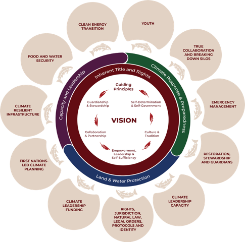 4 Pathways for Climate Action